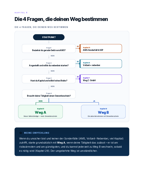 Entscheidungsweg für die passende Form der Selbständigkeit